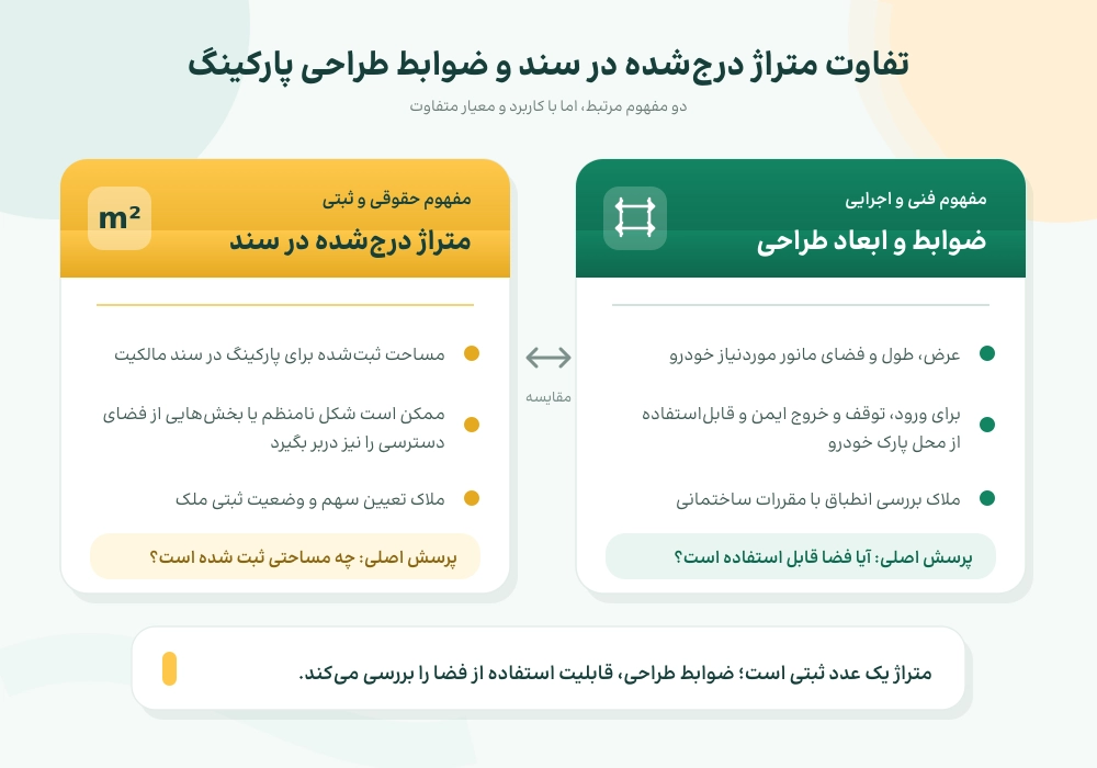 تفاوت متراژ پارکینگ در سند و ابعاد استاندارد پارکینگ